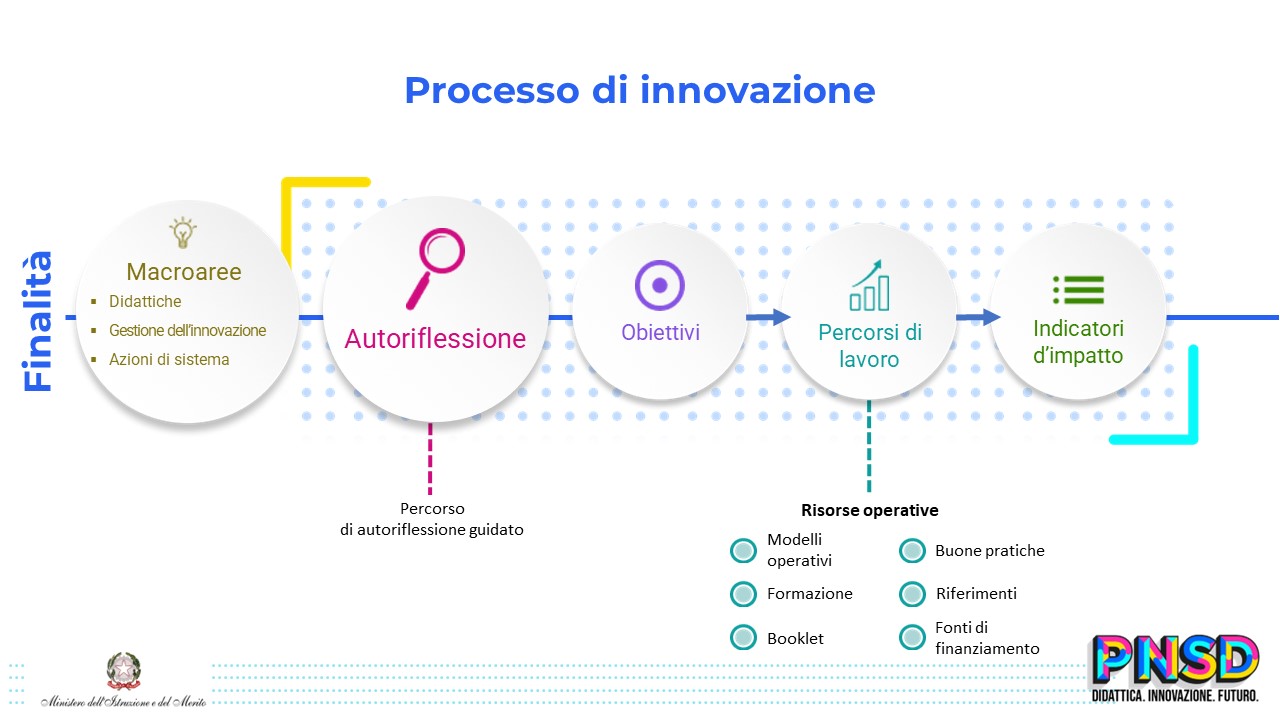 Infografica Processo di Innovazione